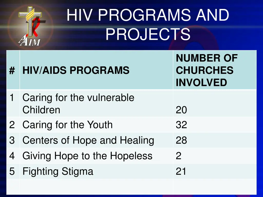 hiv programs and projects