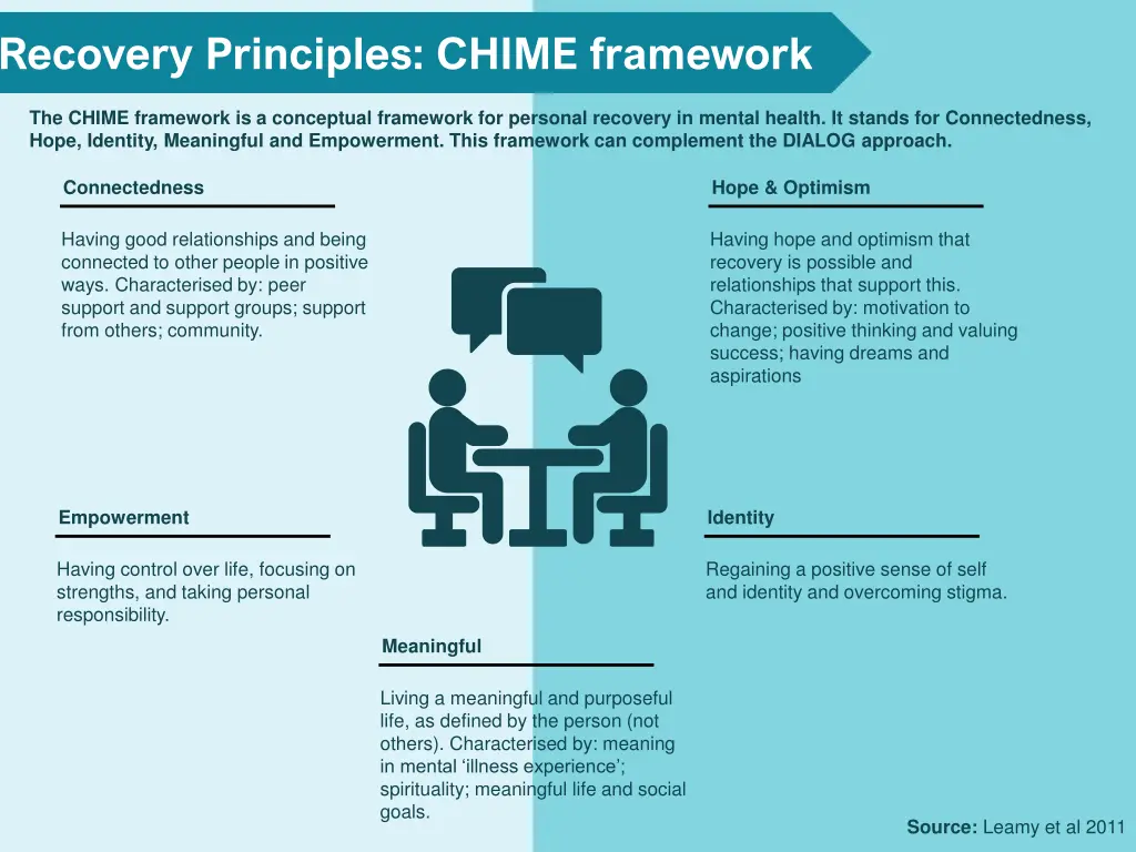 recovery principles chime framework