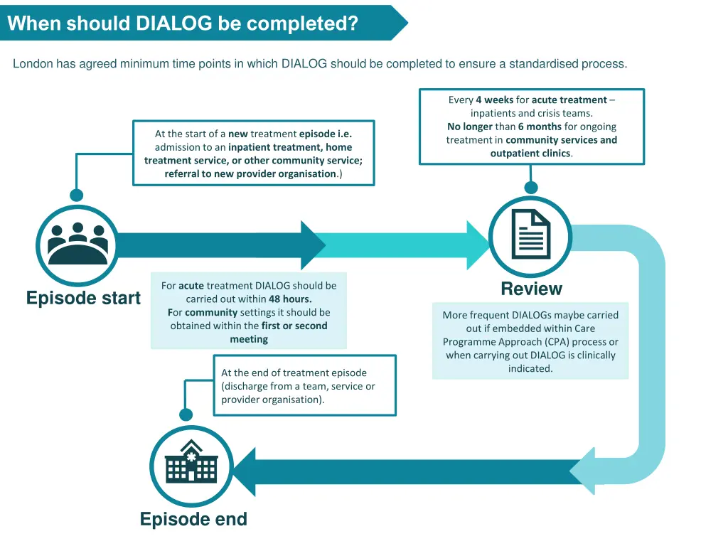 when should dialog be completed