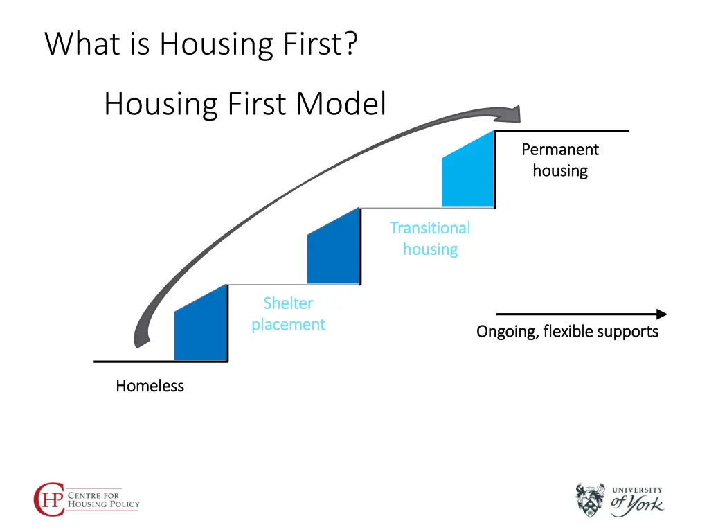 what is housing first 2