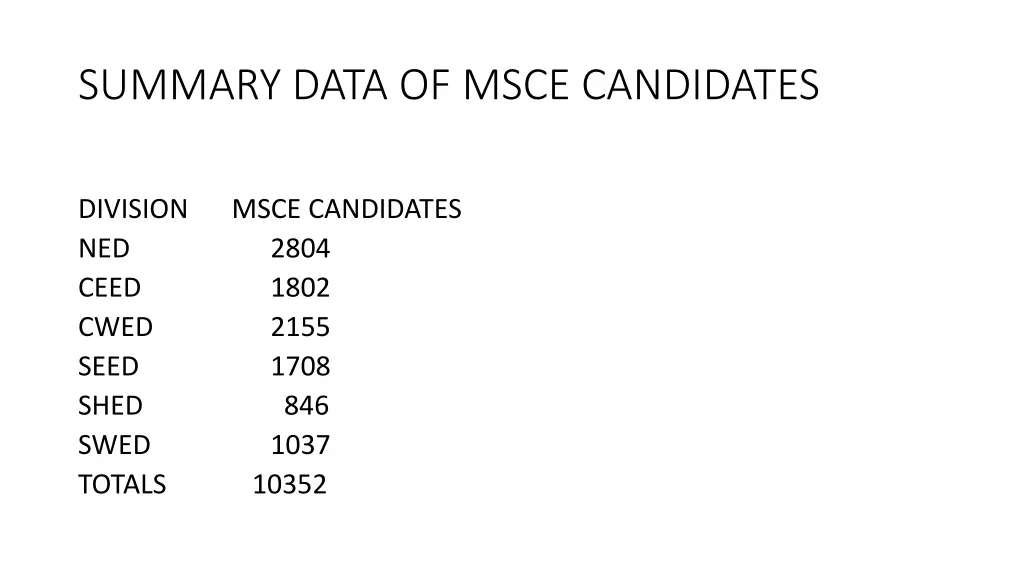 summary data of msce candidates