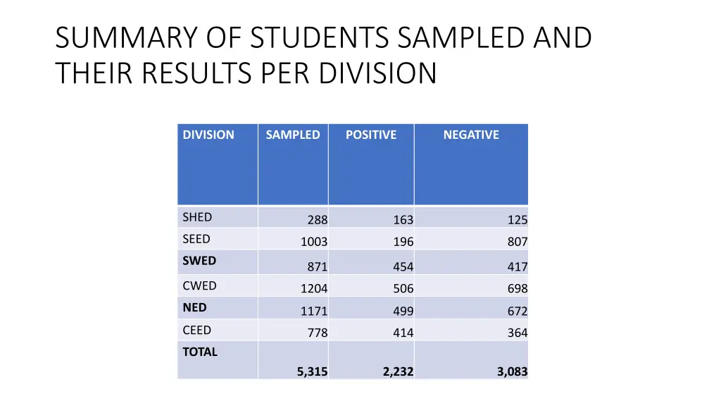 summary of students sampled and their results