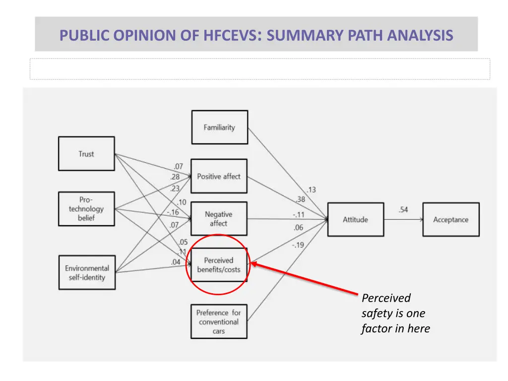 public opinion of hfcevs summary path analysis