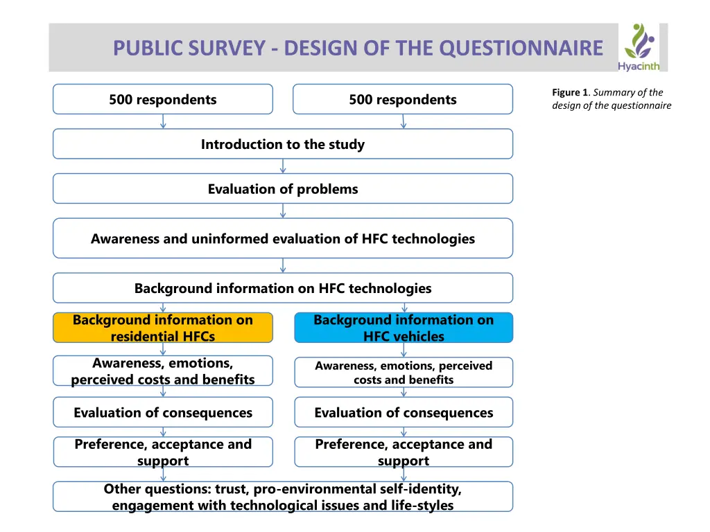 public survey design of the questionnaire