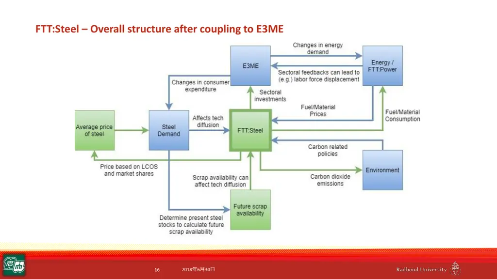 ftt steel overall structure after coupling to e3me