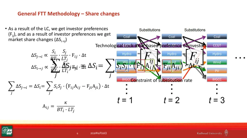 general ftt methodology share changes