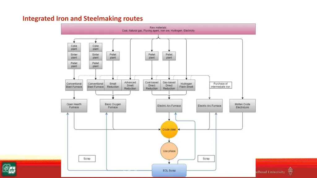 integrated iron and steelmaking routes