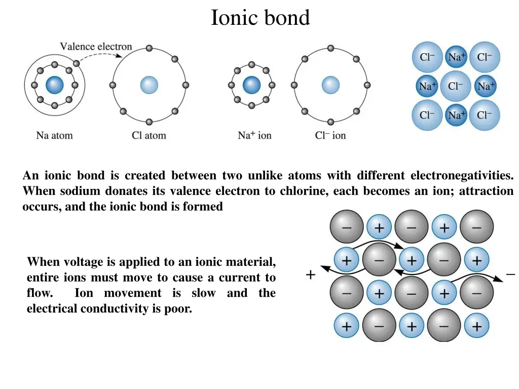 ionic bond