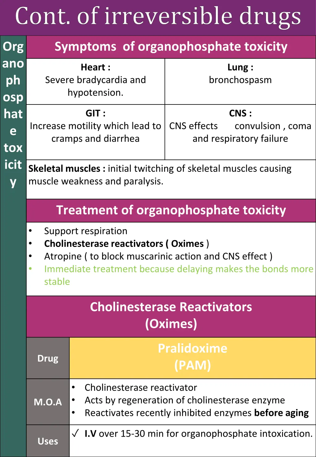 cont of irreversible drugs