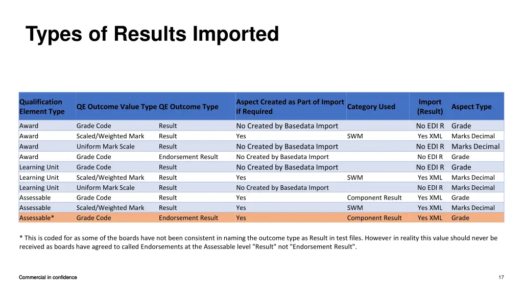 types of results imported