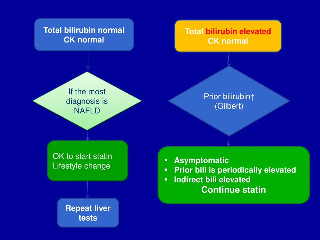 total bilirubin normal ck normal