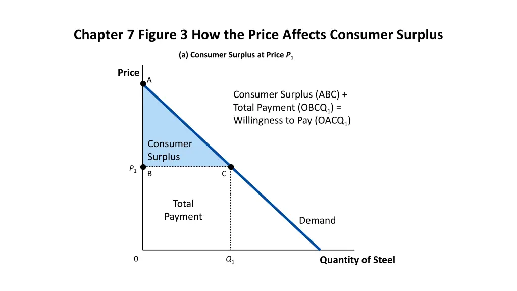 chapter 7 figure 3 how the price affects consumer