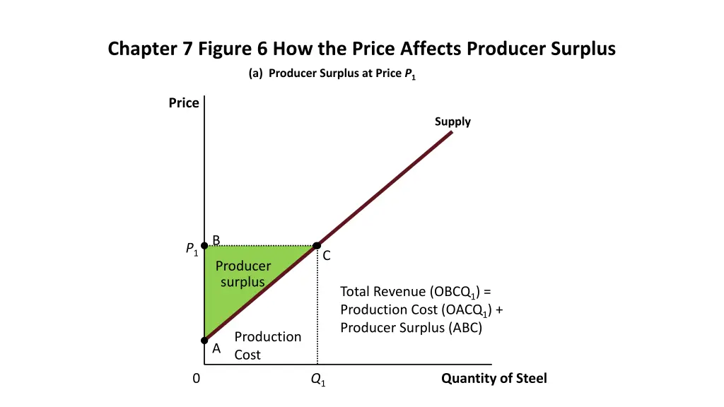 chapter 7 figure 6 how the price affects producer