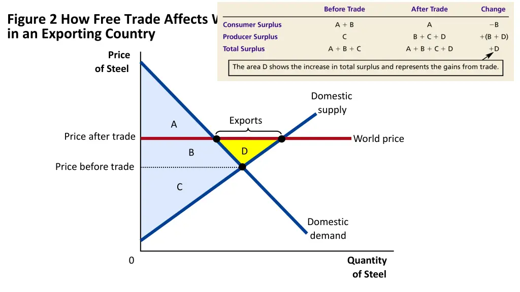 figure 2 how free trade affects welfare