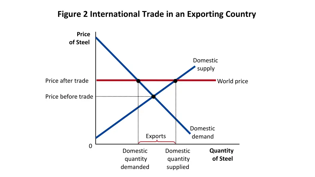 figure 2 international trade in an exporting