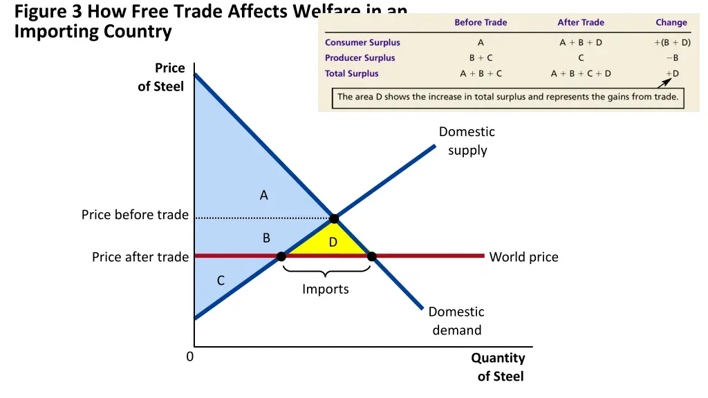 figure 3 how free trade affects welfare