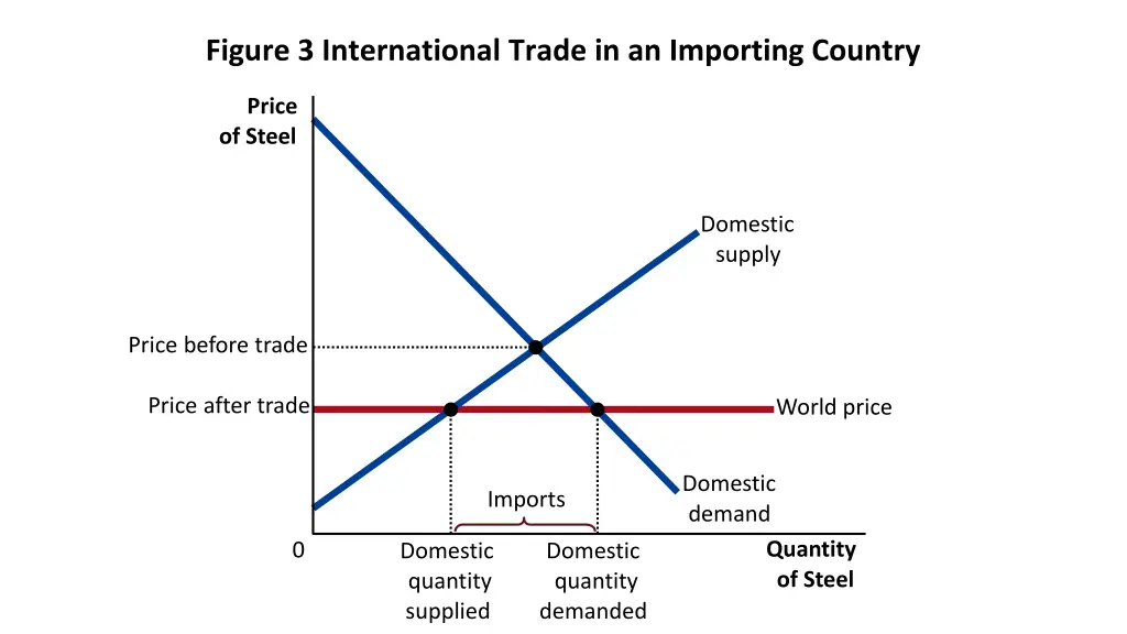 figure 3 international trade in an importing