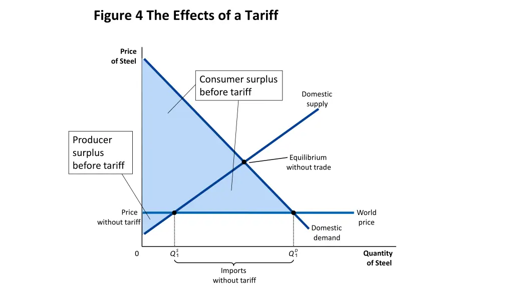 figure 4 the effects of a tariff 1