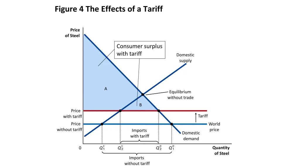 figure 4 the effects of a tariff 2