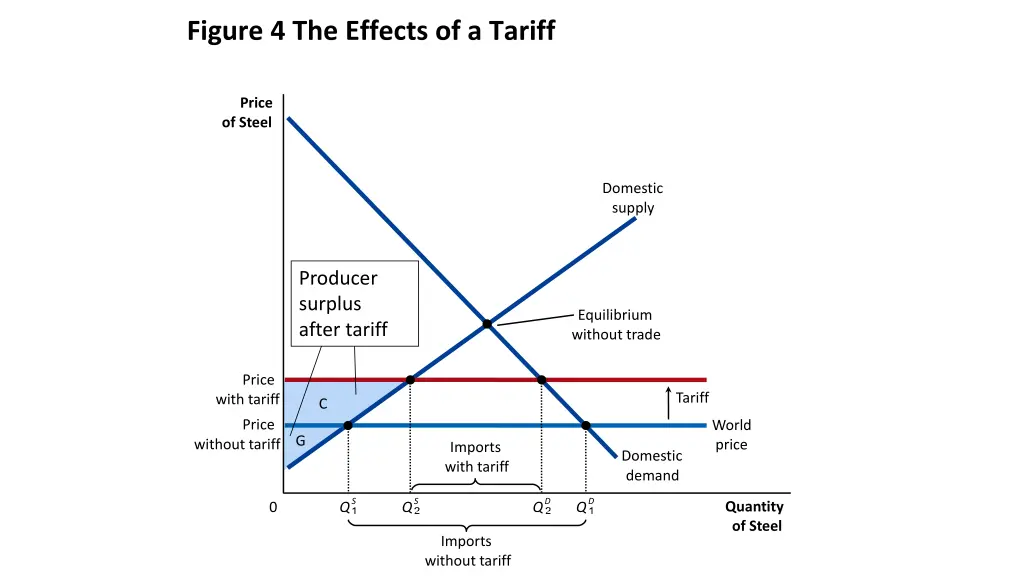 figure 4 the effects of a tariff 3