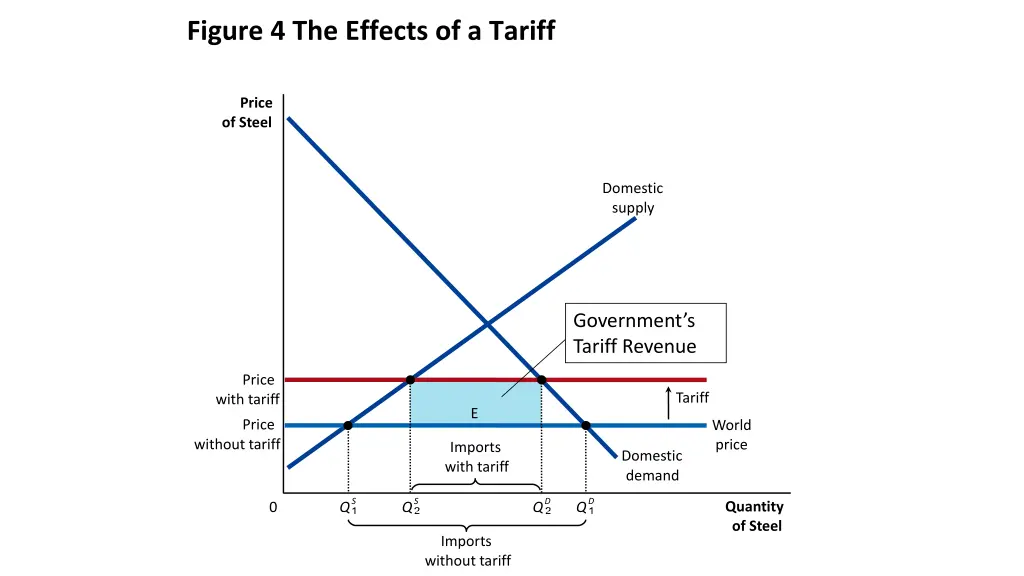 figure 4 the effects of a tariff 4