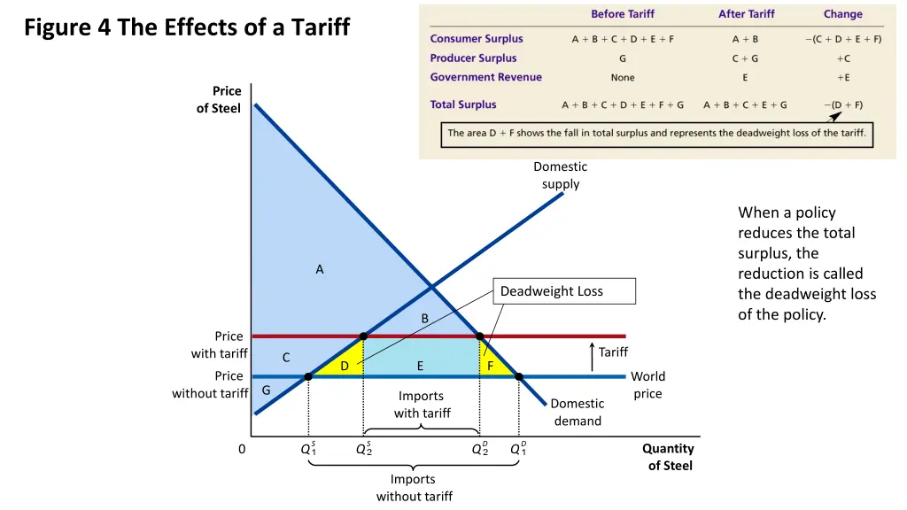 figure 4 the effects of a tariff 5