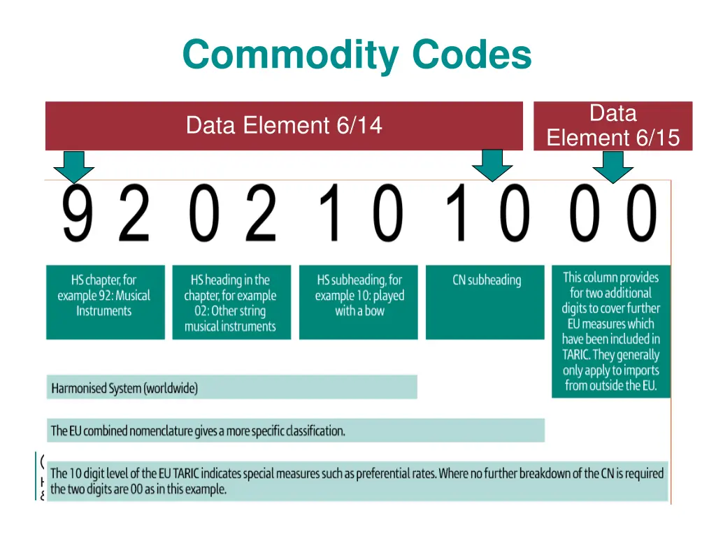 commodity codes