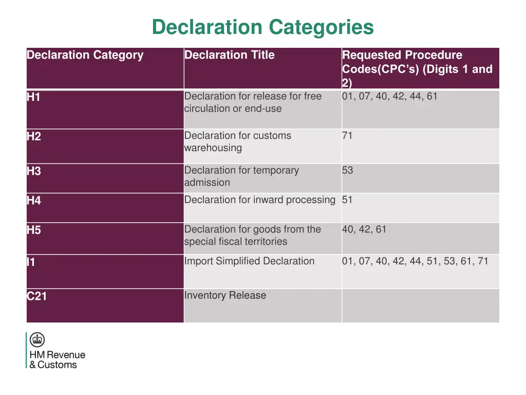 declaration categories