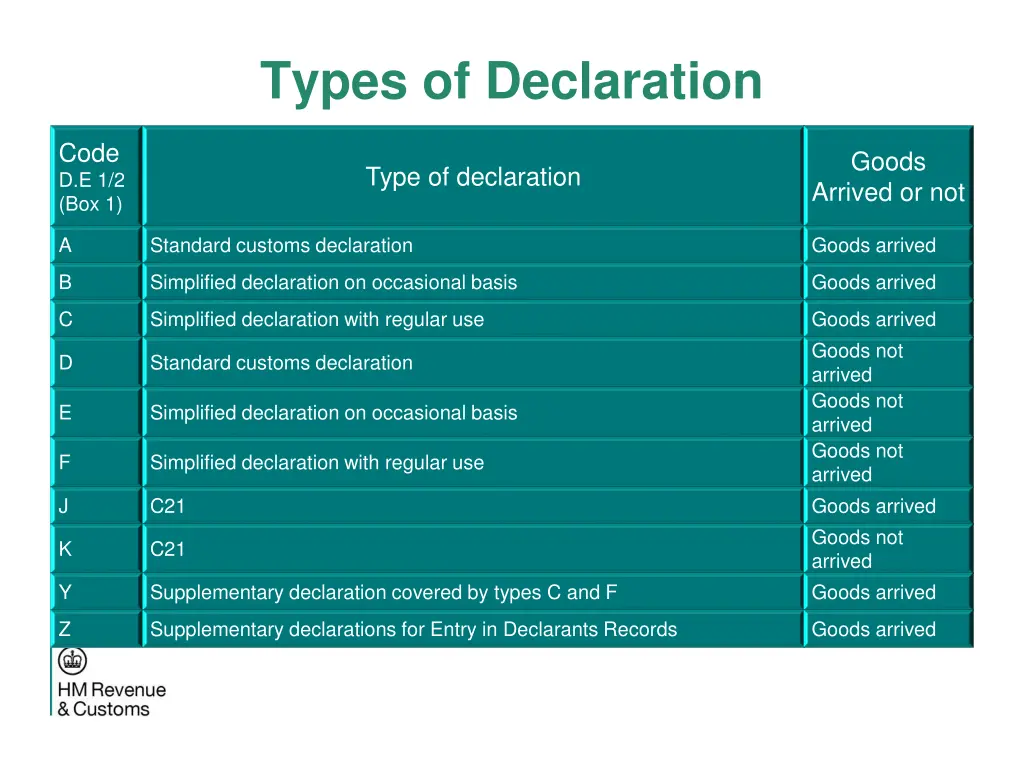 types of declaration