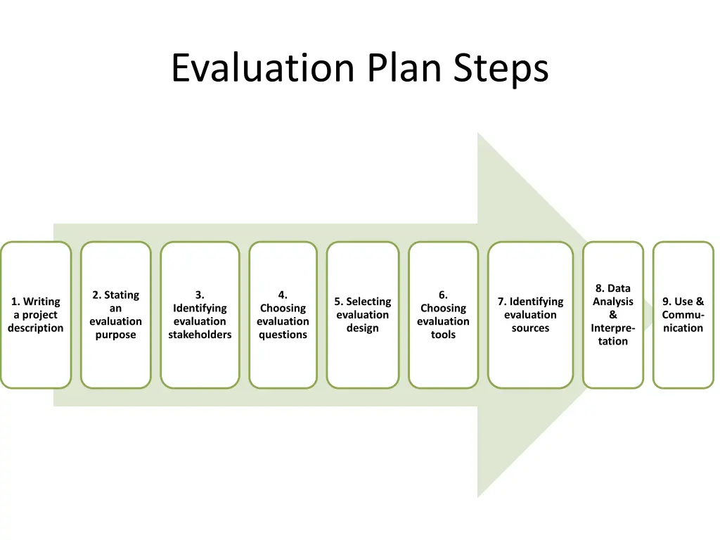 evaluation plan steps