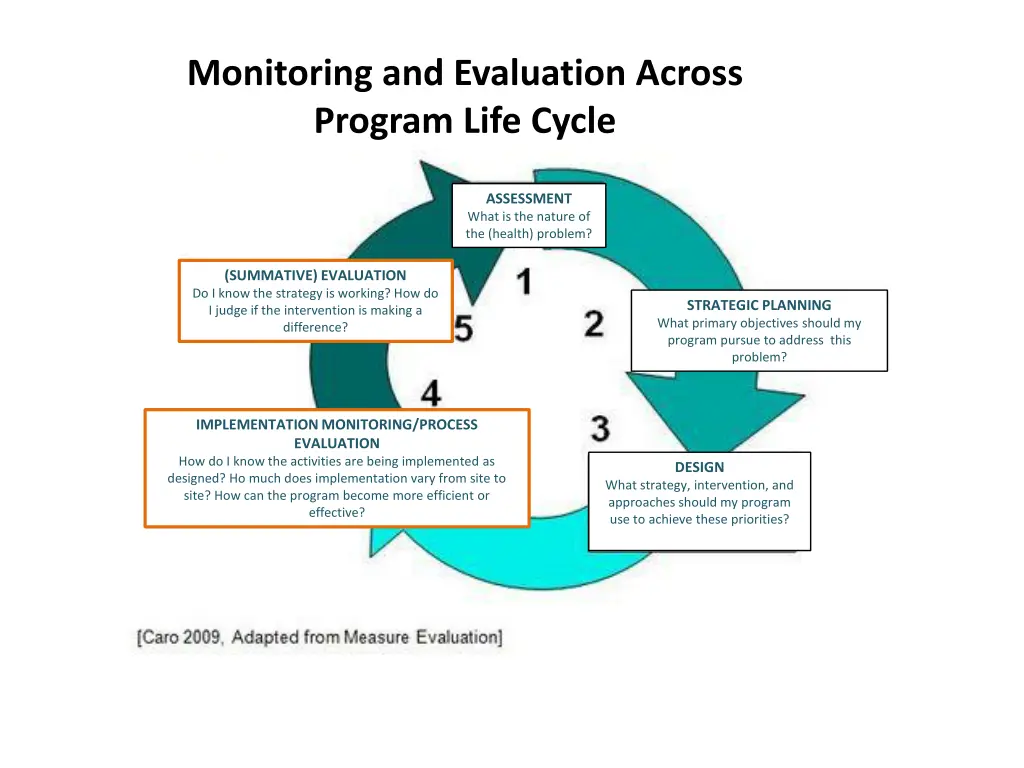 monitoring and evaluation across program life