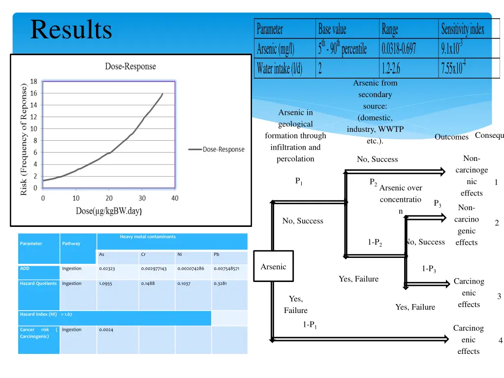 results