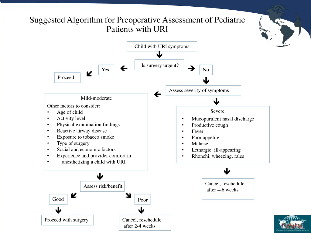 suggested algorithm for preoperative assessment