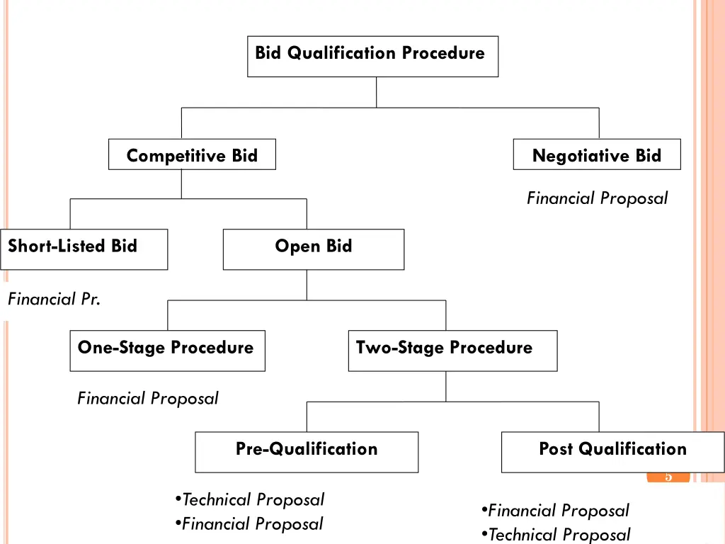 bid qualification procedure