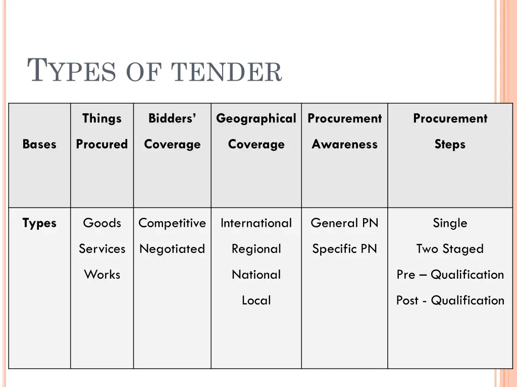 t ypes of tender