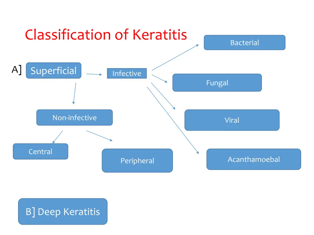 classification of keratitis