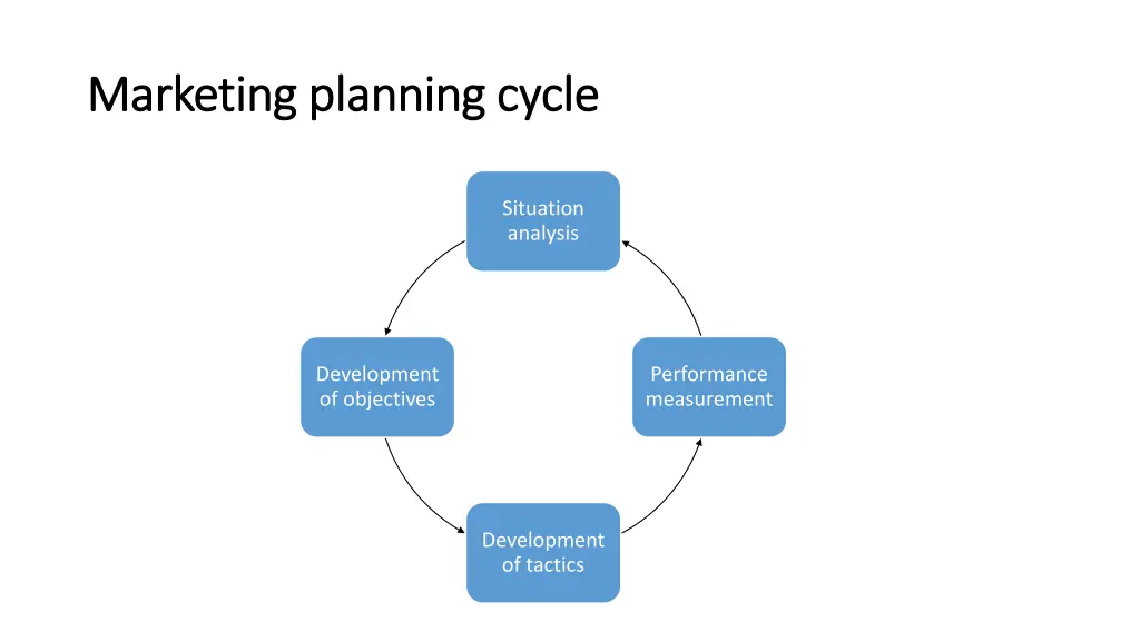 marketing planning cycle marketing planning cycle