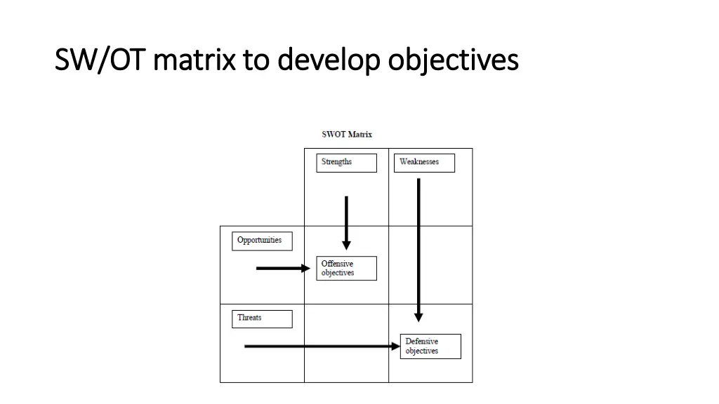 sw ot matrix to develop objectives sw ot matrix