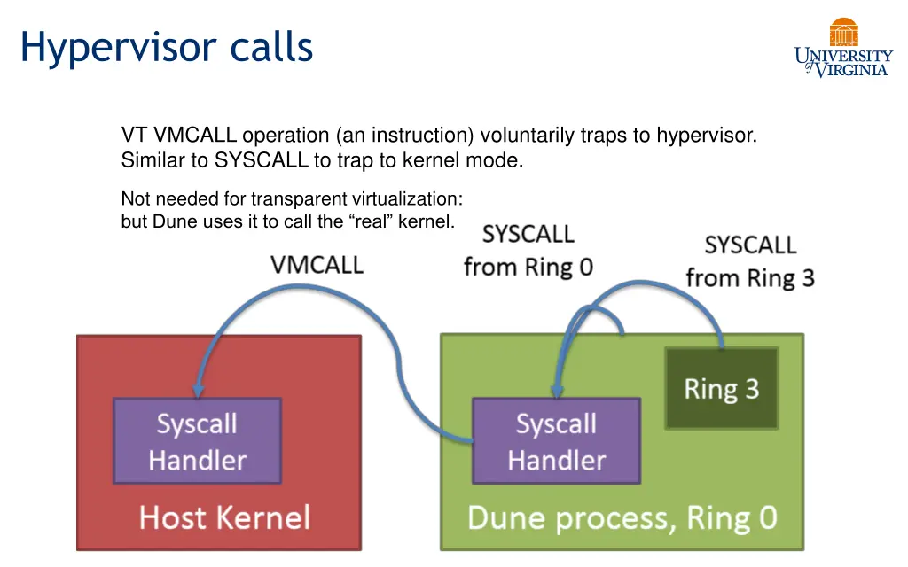 hypervisor calls