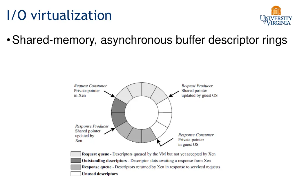 i o virtualization