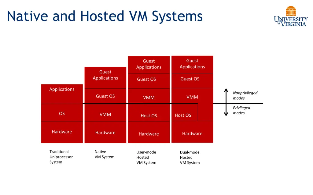 native and hosted vm systems