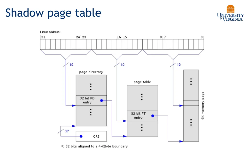 shadow page table