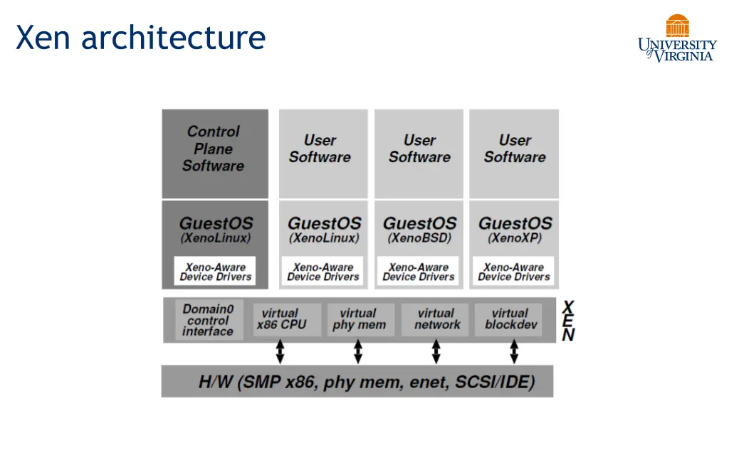 xen architecture