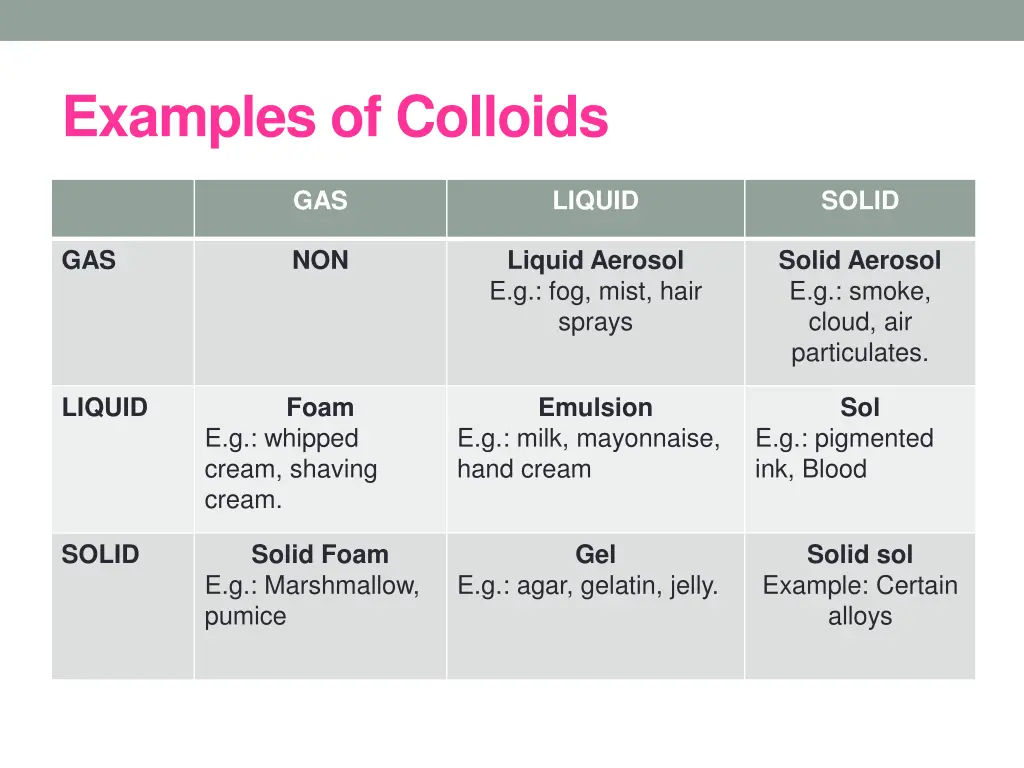 examples of colloids 1