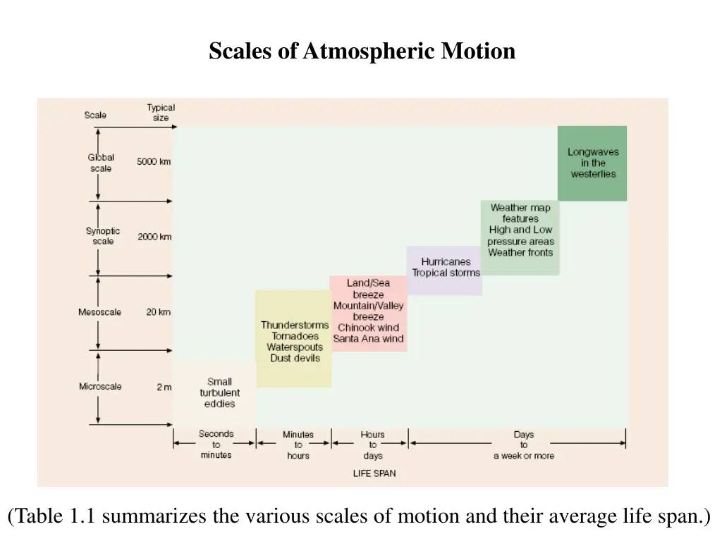 scales of atmospheric motion