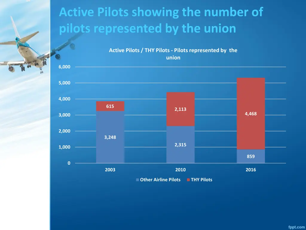 active pilots showing the number of pilots