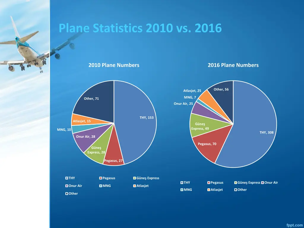 plane statistics 2010 vs 2016