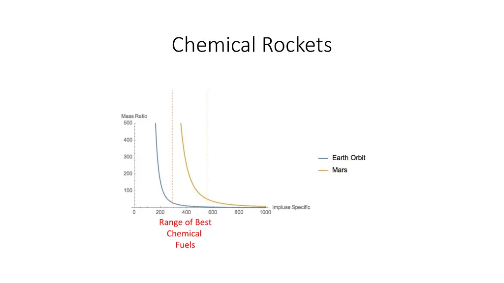 chemical rockets