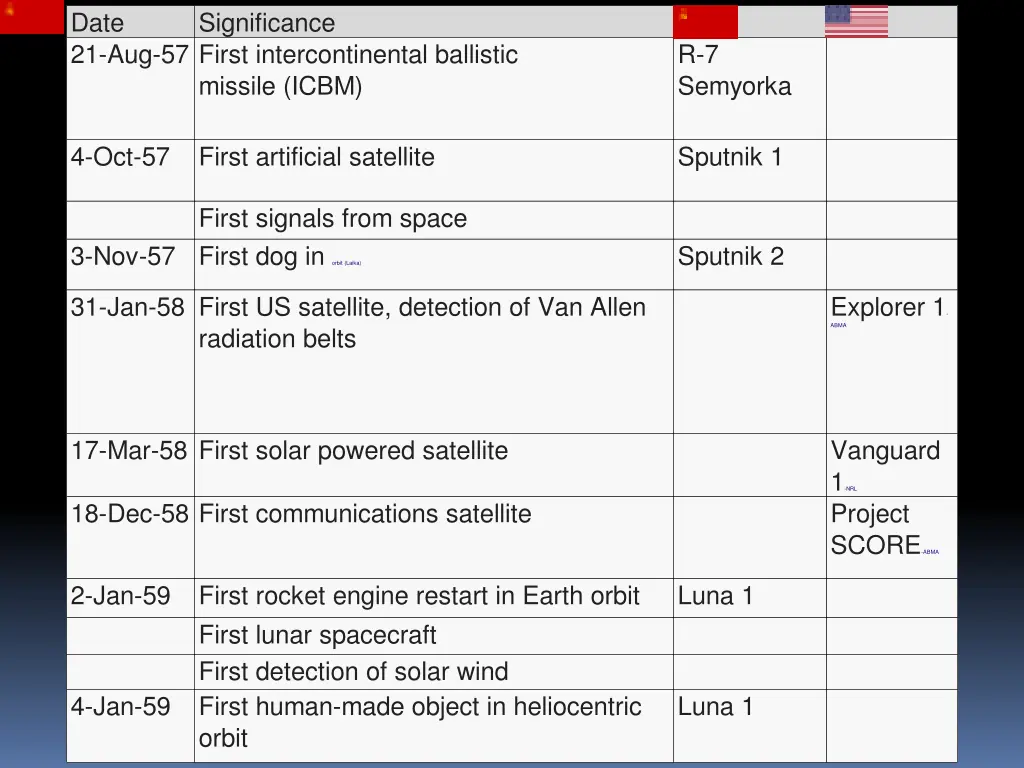 date 21 aug 57 first intercontinental ballistic