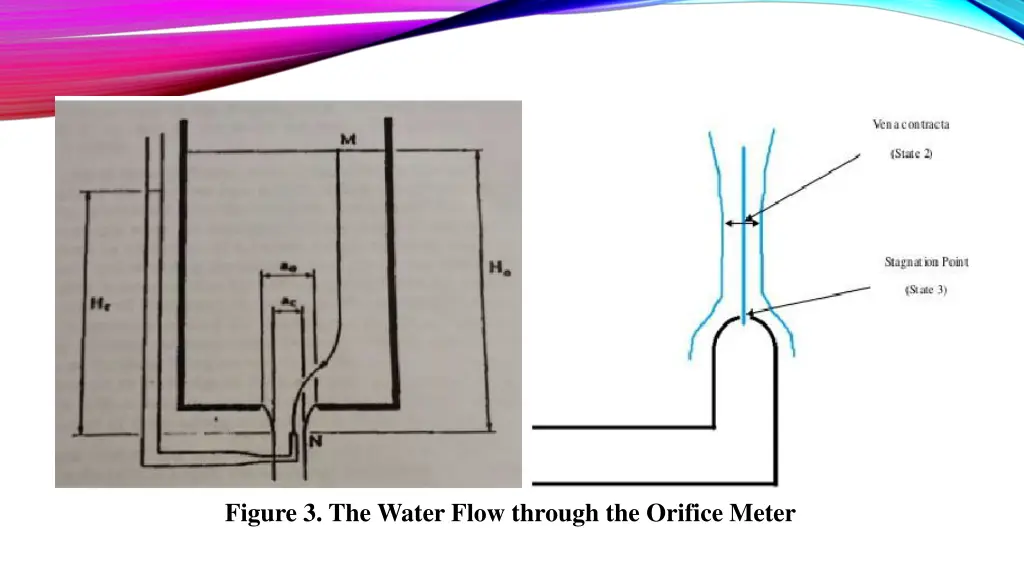 figure 3 the water flow through the orifice meter